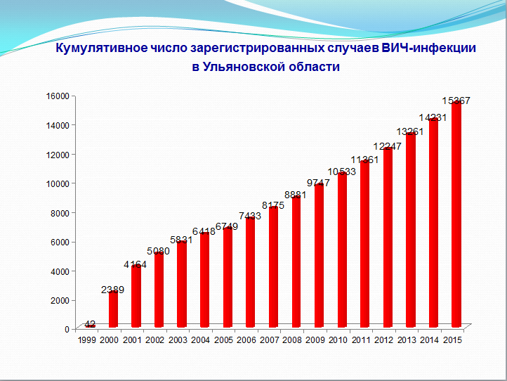 В Ульяновске от ВИЧ умерло 8 детей (фото) - фото 1 В Ульяновске от ВИЧ умерло 8 детей (фото) - фото 1