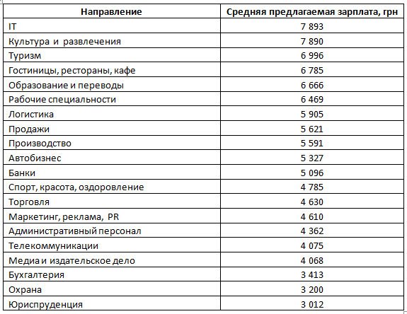 Работа для молодых: сколько платят и где ждут (фото) - фото 4 Работа для молодых: сколько платят и где ждут (фото) - фото 4