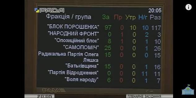 Как в Верховной Раде голосовали против Яценюка и кто ушел в отставк... Как в Верховной Раде голосовали против Яценюка и кто ушел в отставку (фото) - фото 2
