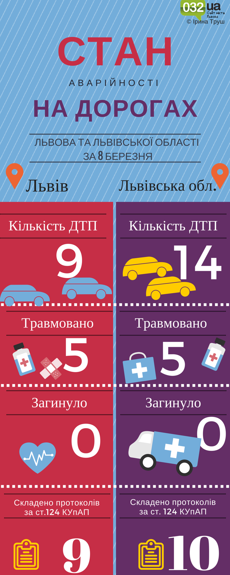 Cкільки ДТП сталося у Львові та в області 8 березня: інфографіка (фото) - фото 1 Cкільки ДТП сталося у Львові та в області 8 березня: інфографіка (фото) - фото 1