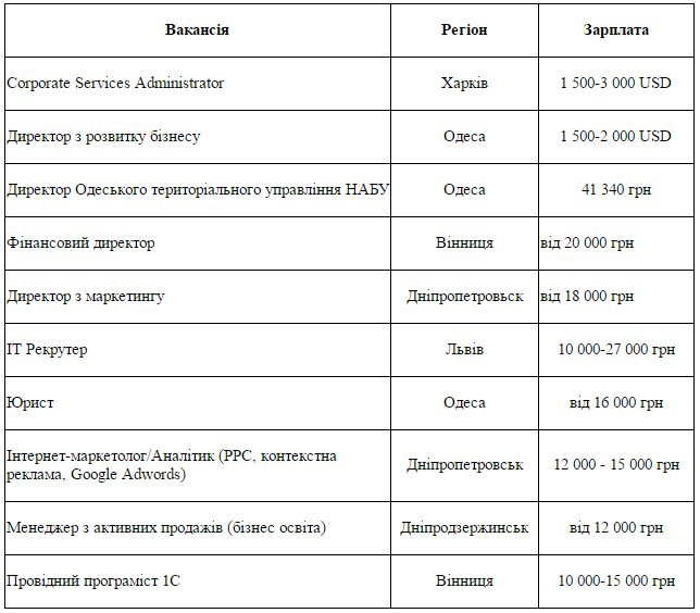 Українські компанії зафіксували зарплати співробітників в гривні (ф... Українські компанії зафіксували зарплати співробітників в гривні (фото) - фото 2