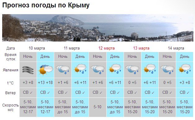 В Крыму к середине марта снова похолодает (ФОТО) (фото) - фото 1 В Крыму к середине марта снова похолодает (ФОТО) (фото) - фото 1