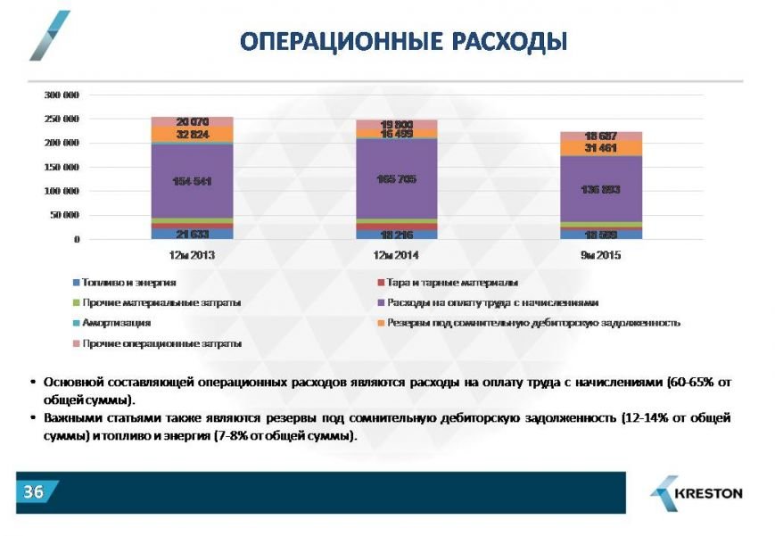 Операционные расходы в аренде
