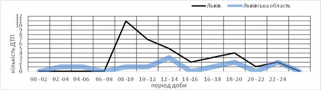 Cкільки ДТП сталося у Львові та в області 21 березня (фото) - фото 2 Cкільки ДТП сталося у Львові та в області 21 березня (фото) - фото 2