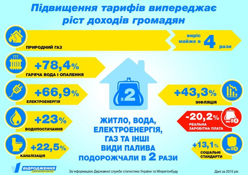 Як виросли тарифи в Ужгороді: інфографіка (фото) - фото 1 Як виросли тарифи в Ужгороді: інфографіка (фото) - фото 1