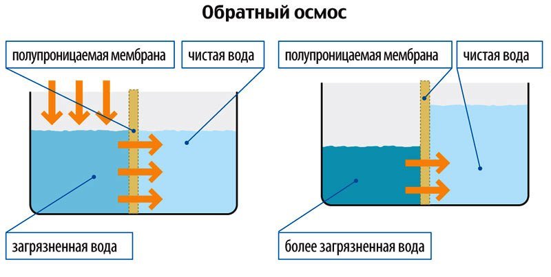 Обратный осмос — необходимая техника для дома (фото) - фото 1 Обратный осмос — необходимая техника для дома (фото) - фото 1