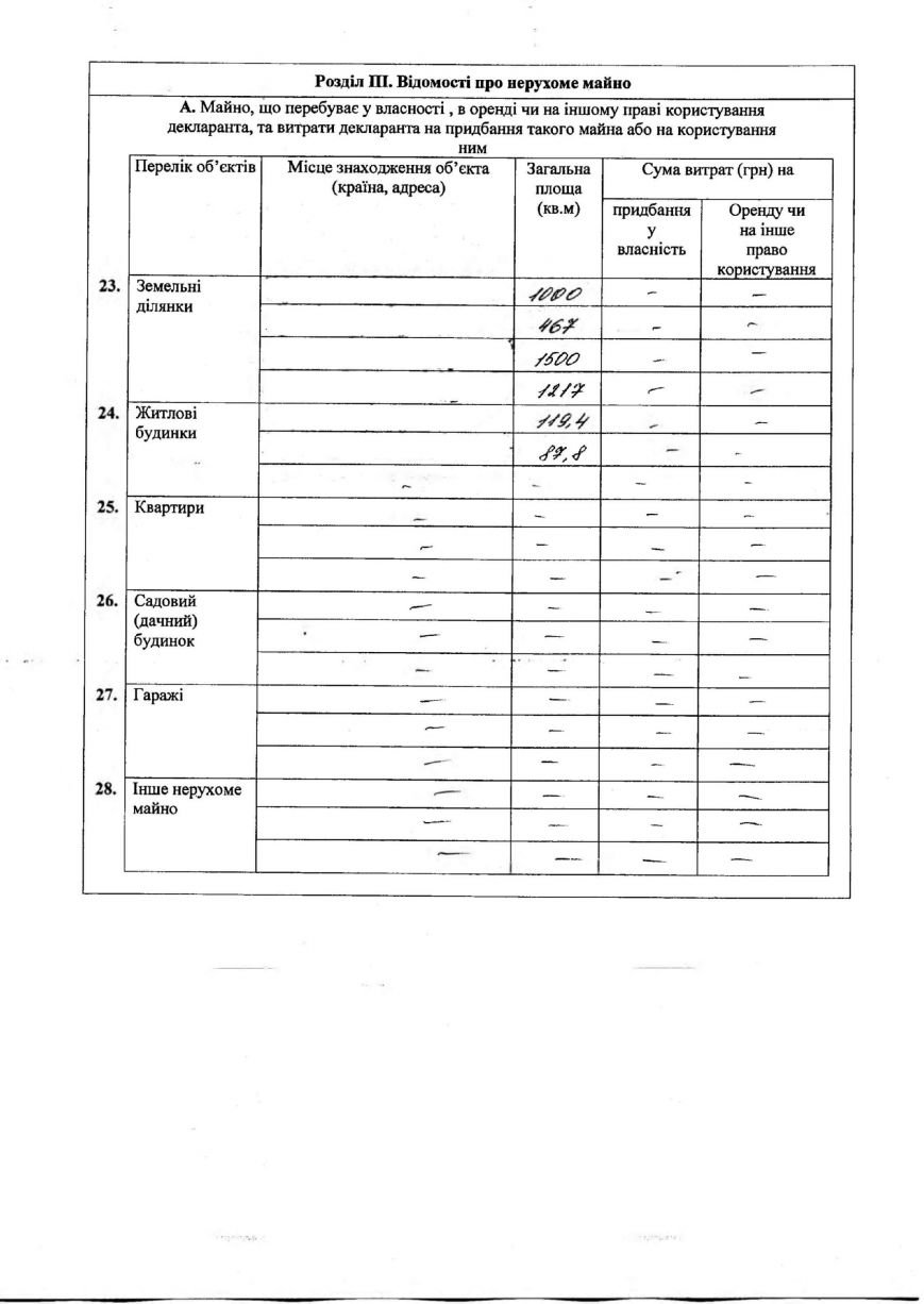 В 2015 году Буряк заработал на полтора миллиона больше, чем в 2014:... В 2015 году Буряк заработал на полтора миллиона больше, чем в 2014: свежая декларация мэра Запорожья (фото) - фото 4