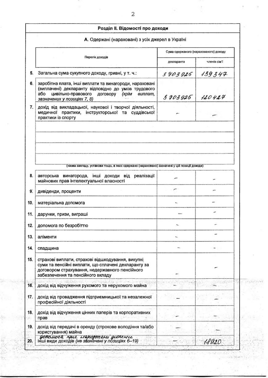 В 2015 году Буряк заработал на полтора миллиона больше, чем в 2014:... В 2015 году Буряк заработал на полтора миллиона больше, чем в 2014: свежая декларация мэра Запорожья (фото) - фото 2