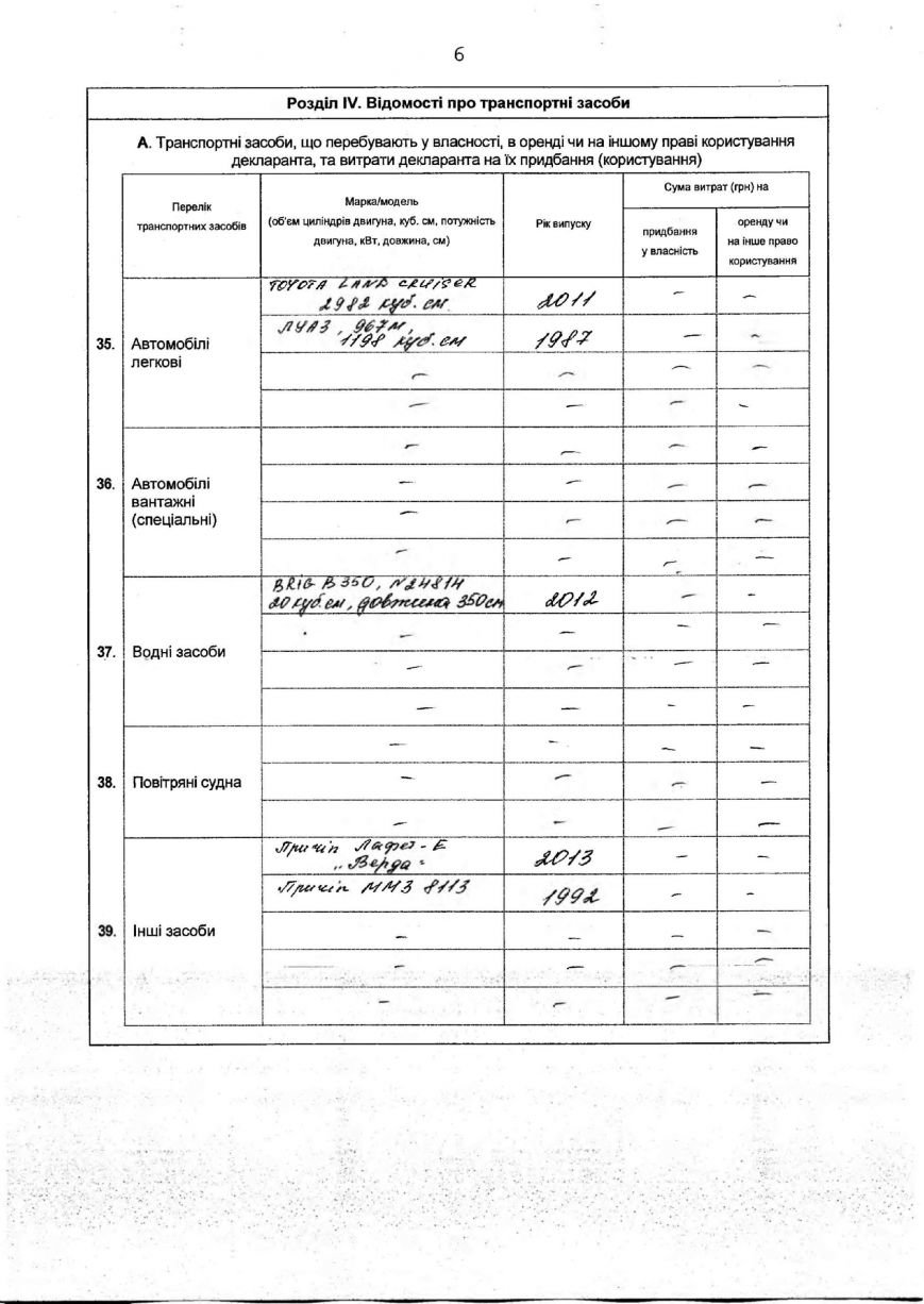 В 2015 году Буряк заработал на полтора миллиона больше, чем в 2014:... В 2015 году Буряк заработал на полтора миллиона больше, чем в 2014: свежая декларация мэра Запорожья (фото) - фото 6