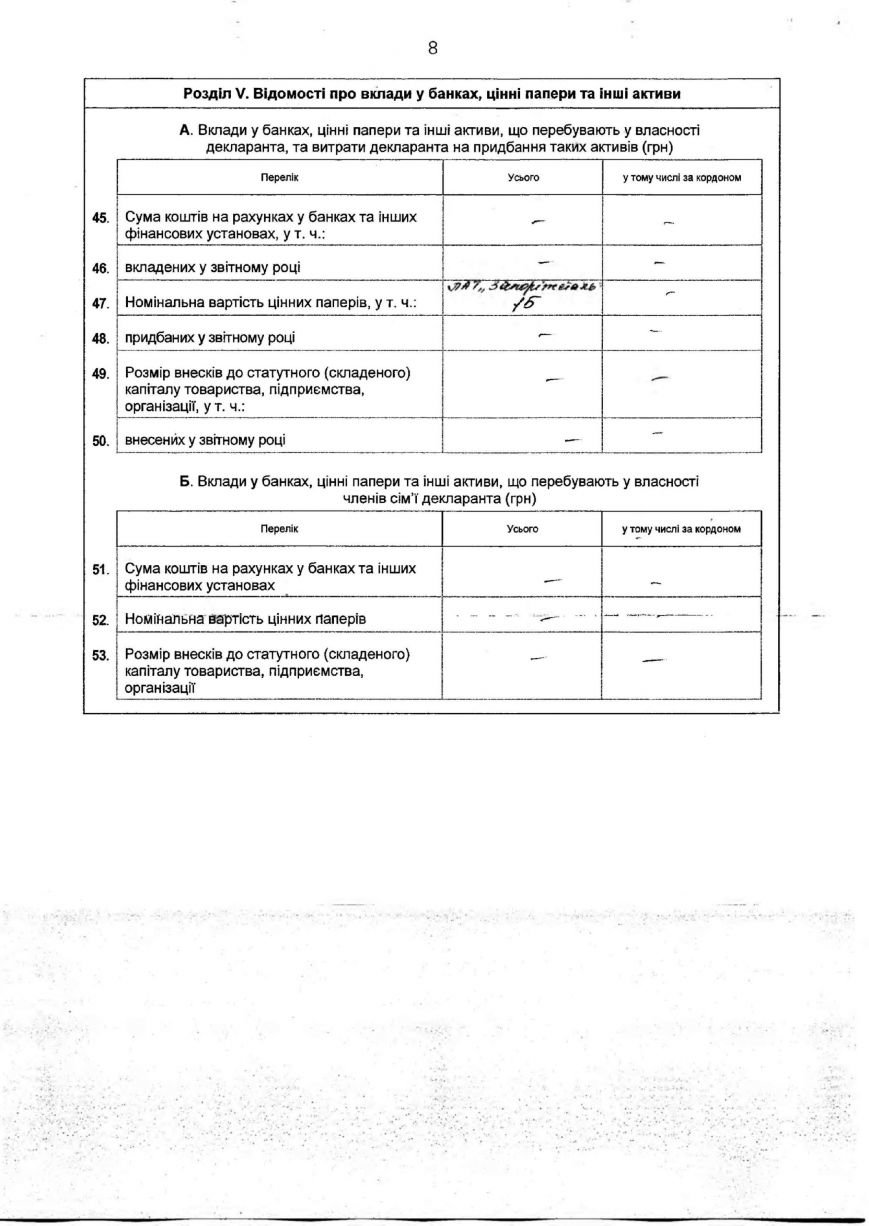 В 2015 году Буряк заработал на полтора миллиона больше, чем в 2014:... В 2015 году Буряк заработал на полтора миллиона больше, чем в 2014: свежая декларация мэра Запорожья (фото) - фото 8