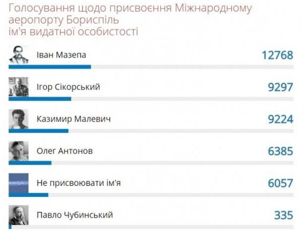 Аэропорта Борисполь больше не будет: стало известно новое имя, фото-1 Аэропорта Борисполь больше не будет: стало известно новое имя, фото-1