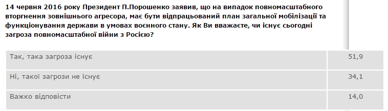 Более половины украинцев верят в угрозу полномасштабной во..., фото-1 Более половины украинцев верят в угрозу полномасштабной войны с Россией, фото-1