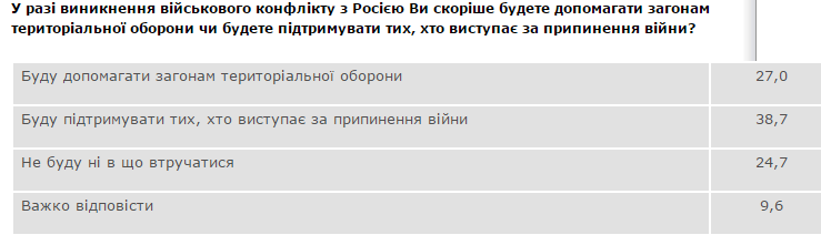 Более половины украинцев верят в угрозу полномасштабной во..., фото-2 Более половины украинцев верят в угрозу полномасштабной войны с Россией, фото-2