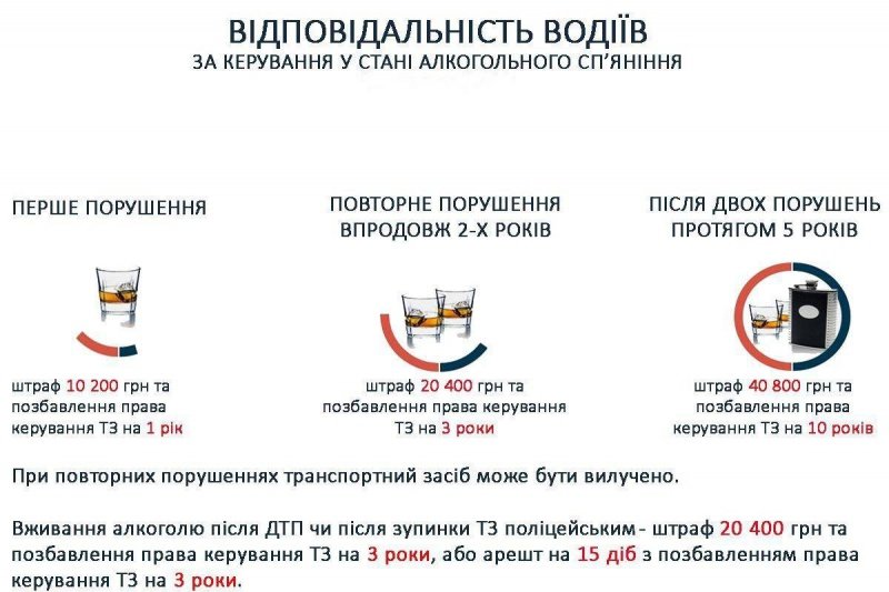 Відсьогодні зросли штрафи за керування транспортом у стані..., фото-1 Відсьогодні зросли штрафи за керування транспортом у стані сп'яніння, фото-1