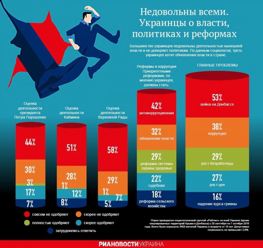 Тотальна недовіра, або як українці ставляться до влади. Ін..., фото-1 Тотальна недовіра, або як українці ставляться до влади. Інфографіка, фото-1