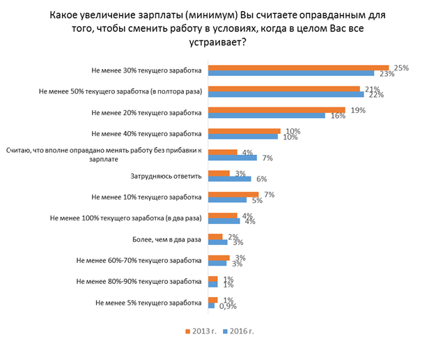 Повышение зарплат в июле. Заработная плата инфографика. Зарплата инфографика. Причина увольнения повышение зарплаты. Сценарист зарплата в Крыму.