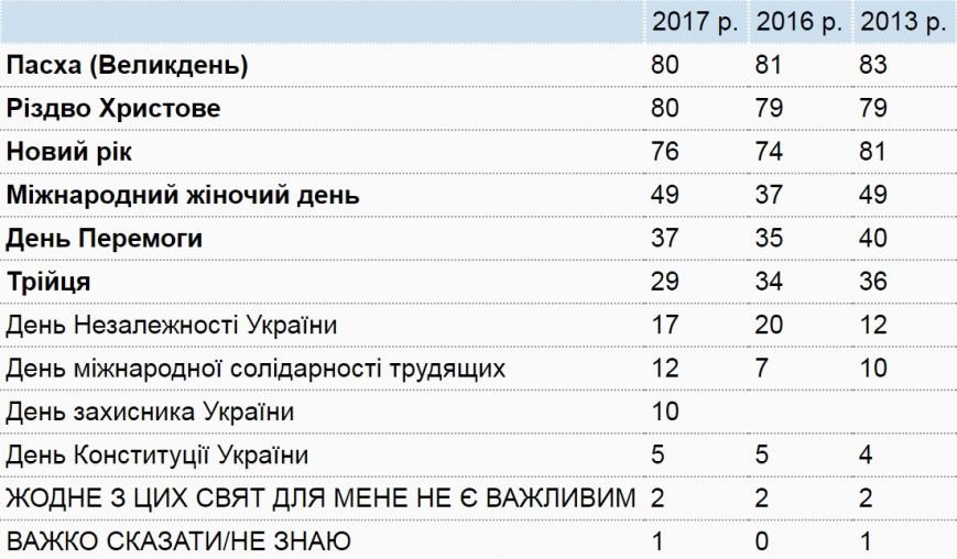 Какие праздники популярны у украинцев: рейтинг, фото-1 Какие праздники популярны у украинцев: рейтинг, фото-1