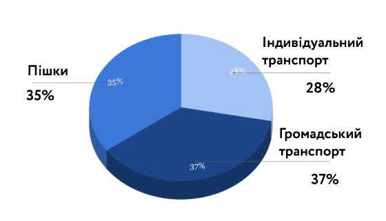 По полочкам: почему Киев тонет в пробках и что с этим делать?, фото-1 По полочкам: почему Киев тонет в пробках и что с этим делать?, фото-1