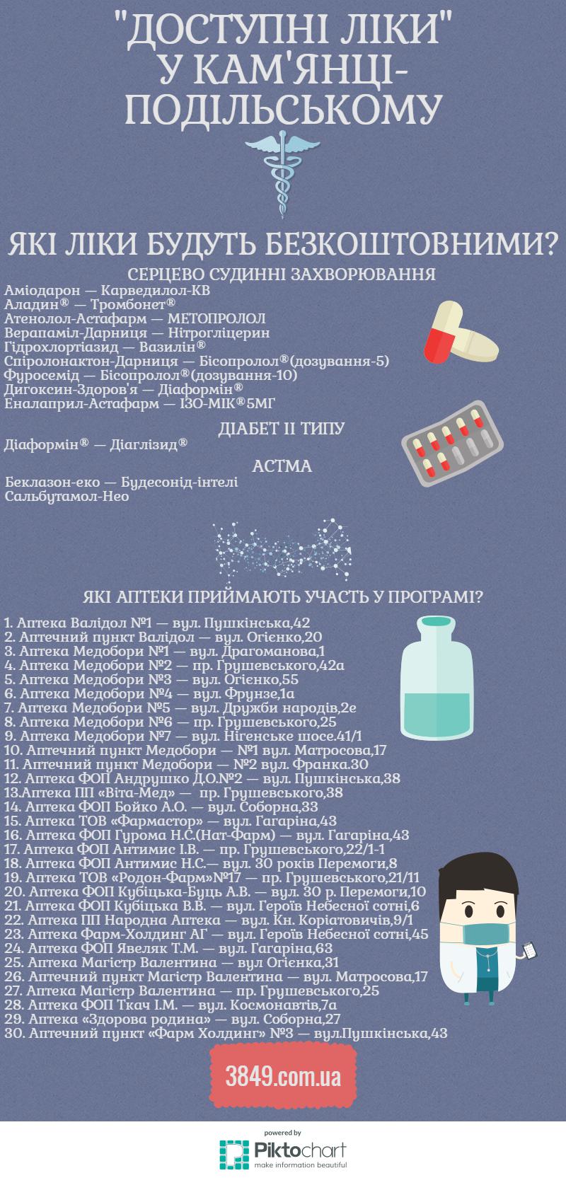 Програма "Доступні ліки" у Кам'янці-Подільському, фото-1 Програма "Доступні ліки" у Кам'янці-Подільському, фото-1
