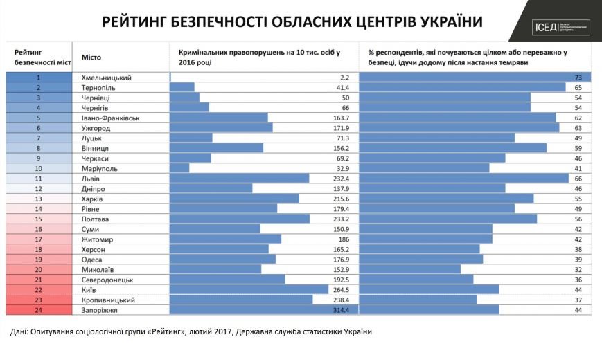 Хмельницький визнано найбільш безпечним обласним центром в..., фото-1 Хмельницький визнано найбільш безпечним обласним центром в Україні, фото-1